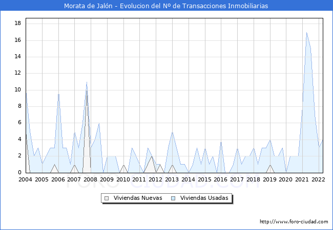 Evolución del número de compraventas de viviendas elevadas a escritura pública ante notario en el municipio de Morata de Jalón - 1T 2022