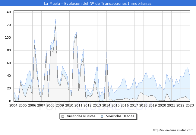 Evolución del número de compraventas de viviendas elevadas a escritura pública ante notario en el municipio de La Muela - 4T 2022