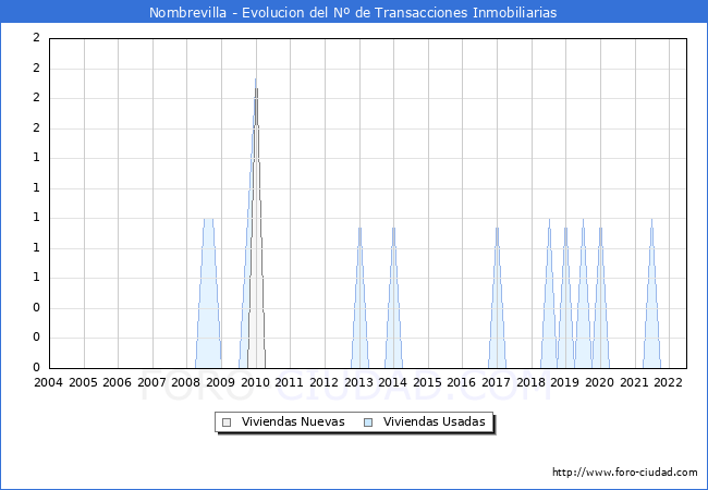 Evolución del número de compraventas de viviendas elevadas a escritura pública ante notario en el municipio de Nombrevilla - 2T 2022