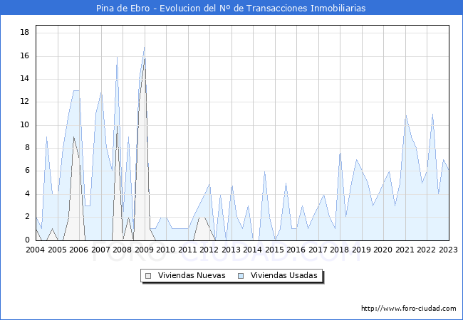 Evolución del número de compraventas de viviendas elevadas a escritura pública ante notario en el municipio de Pina de Ebro - 4T 2022