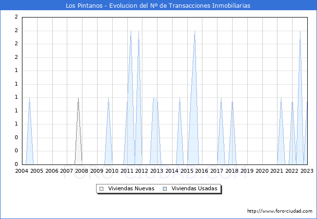 Evolución del número de compraventas de viviendas elevadas a escritura pública ante notario en el municipio de Los Pintanos - 4T 2022