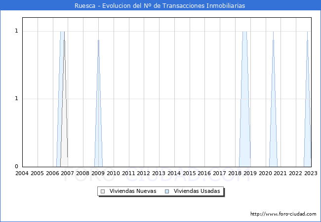 Evolución del número de compraventas de viviendas elevadas a escritura pública ante notario en el municipio de Ruesca - 4T 2022
