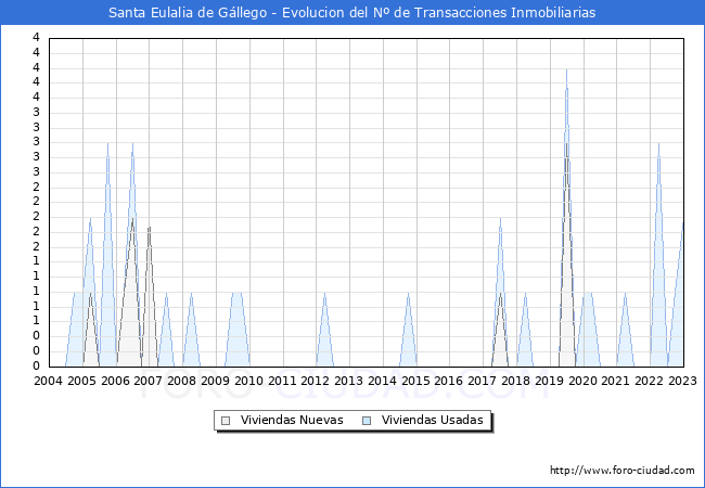 Evolución del número de compraventas de viviendas elevadas a escritura pública ante notario en el municipio de Santa Eulalia de Gállego - 4T 2022