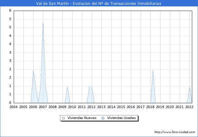 Evolución del número de compraventas de viviendas elevadas a escritura pública ante notario en el municipio de Val de San Martín - 1T 2022