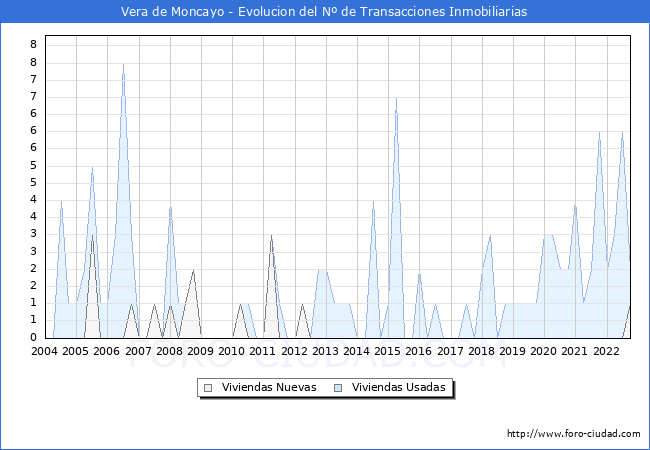 Evolución del número de compraventas de viviendas elevadas a escritura pública ante notario en el municipio de Vera de Moncayo - 3T 2022