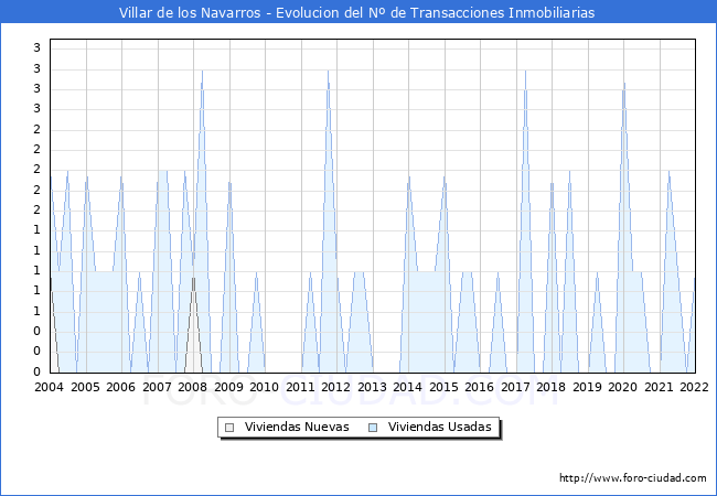 Evolución del número de compraventas de viviendas elevadas a escritura pública ante notario en el municipio de Villar de los Navarros - 4T 2021