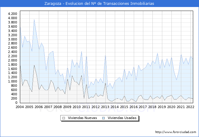 Evolución del número de compraventas de viviendas elevadas a escritura pública ante notario en el municipio de Zaragoza - 1T 2022