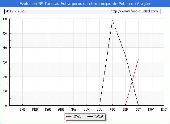 Evolucin Numero de turistas de origen Extranjero en el Municipio de Petilla de Aragn hasta Octubre del 2020.
