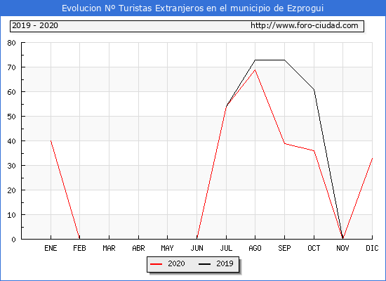 Evolucin Numero de turistas de origen Extranjero en el Municipio de Ezprogui hasta Diciembre del 2020.