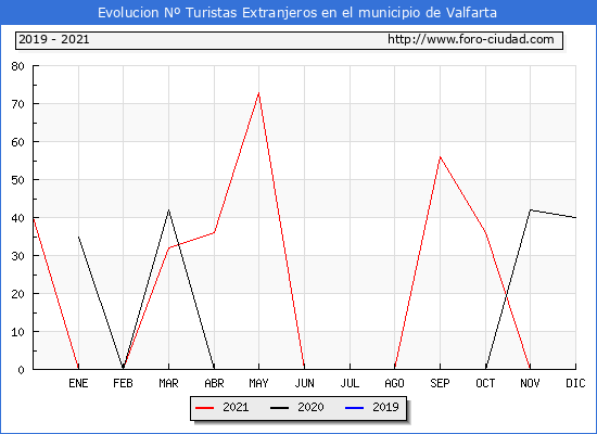 Evolucin Numero de turistas de origen Extranjero en el Municipio de Valfarta hasta Diciembre del 2021.
