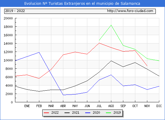 Evolución Numero de turistas de origen Extranjero en el Municipio de Salamanca hasta Noviembre del 2022.
