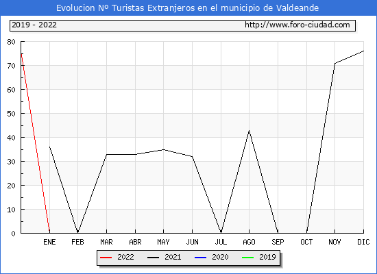 Evolucin Numero de turistas de origen Extranjero en el Municipio de Valdeande hasta Marzo del 2022.