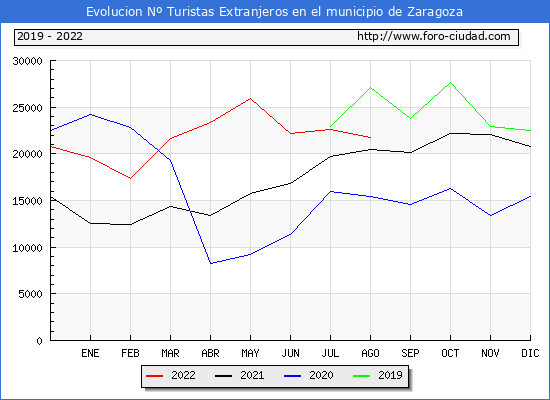 Habitantes Zaragoza 1900-2021