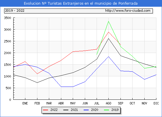 Evolución Numero de turistas de origen Extranjero en el Municipio de Ponferrada hasta Septiembre del 2022.
