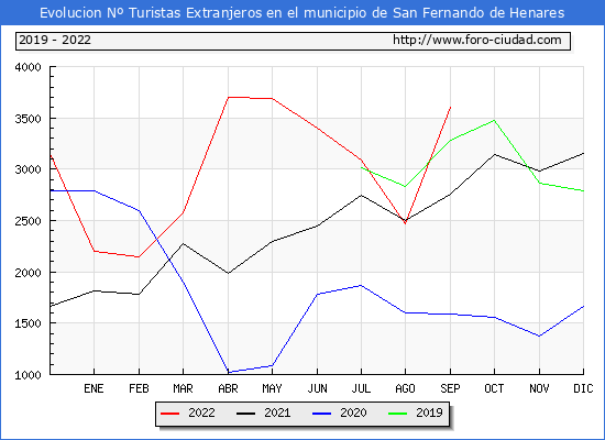 Evolución Numero de turistas de origen Extranjero en el Municipio de San Fernando de Henares hasta Septiembre del 2022.