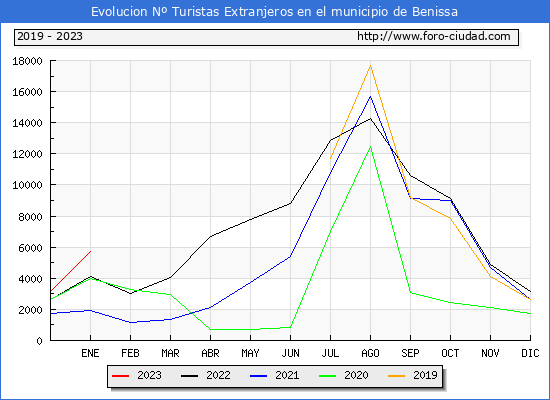 Evolucin Numero de turistas de origen Extranjero en el Municipio de Benissa hasta Enero del 2023.