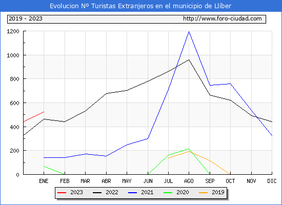 Evolución Numero de turistas de origen Extranjero en el Municipio de Llíber hasta Enero del 2023.