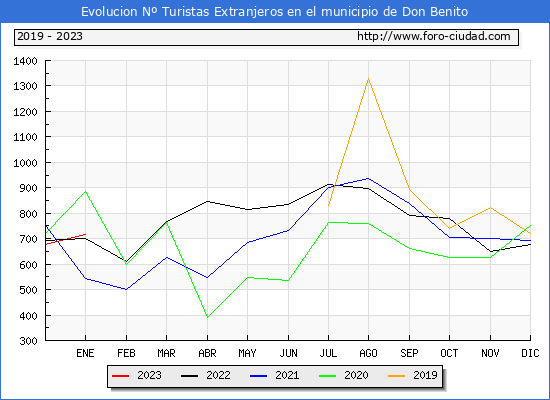 Evolucin Numero de turistas de origen Extranjero en el Municipio de Don Benito hasta Enero del 2023.