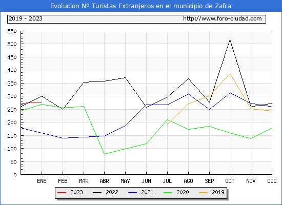 Evolucin Numero de turistas de origen Extranjero en el Municipio de Zafra hasta Enero del 2023.