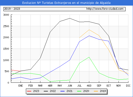 Evolucin Numero de turistas de origen Extranjero en el Municipio de Algaida hasta Enero del 2023.