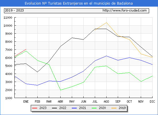 Evolucin Numero de turistas de origen Extranjero en el Municipio de Badalona hasta Enero del 2023.