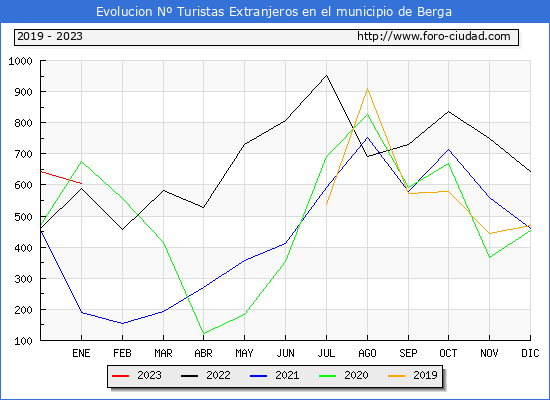 Evolucin Numero de turistas de origen Extranjero en el Municipio de Berga hasta Enero del 2023.