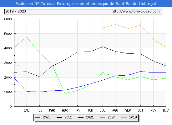 Evolucin Numero de turistas de origen Extranjero en el Municipio de Sant Boi de Llobregat hasta Enero del 2023.