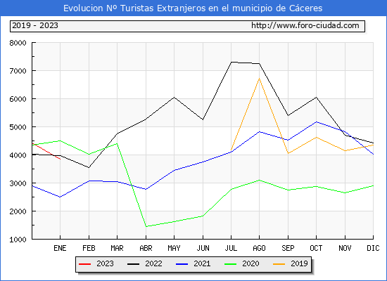 Evolucin Numero de turistas de origen Extranjero en el Municipio de Cceres hasta Enero del 2023.