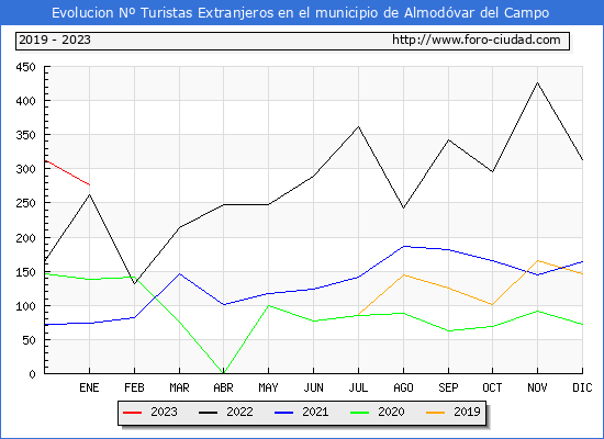 Evolución Numero de turistas de origen Extranjero en el Municipio de Almodóvar del Campo hasta Enero del 2023.