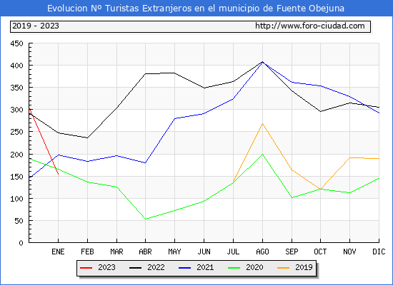 Evolucin Numero de turistas de origen Extranjero en el Municipio de Fuente Obejuna hasta Enero del 2023.