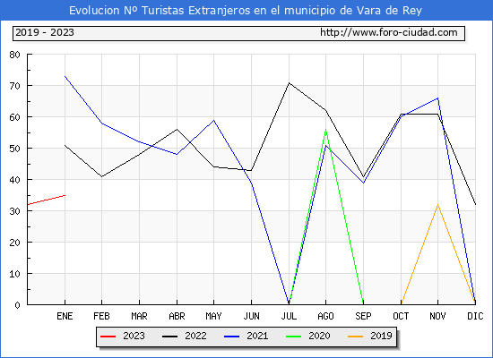 Evolucin Numero de turistas de origen Extranjero en el Municipio de Vara de Rey hasta Enero del 2023.