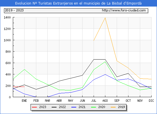Evolucin Numero de turistas de origen Extranjero en el Municipio de La Bisbal d'Empord hasta Enero del 2023.