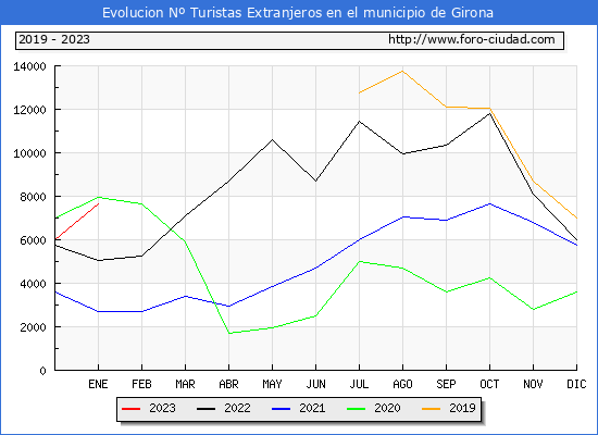 Evolucin Numero de turistas de origen Extranjero en el Municipio de Girona hasta Enero del 2023.