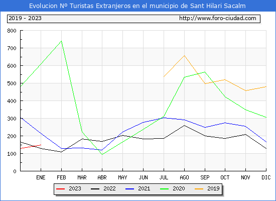 Evolucin Numero de turistas de origen Extranjero en el Municipio de Sant Hilari Sacalm hasta Enero del 2023.