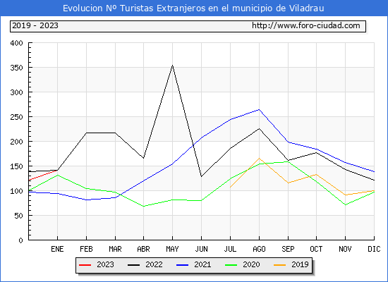 Evolucin Numero de turistas de origen Extranjero en el Municipio de Viladrau hasta Enero del 2023.