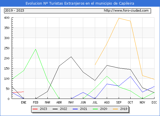 Evolucin Numero de turistas de origen Extranjero en el Municipio de Capileira hasta Enero del 2023.