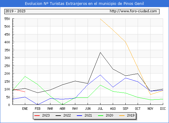 Evolucin Numero de turistas de origen Extranjero en el Municipio de Pinos Genil hasta Enero del 2023.