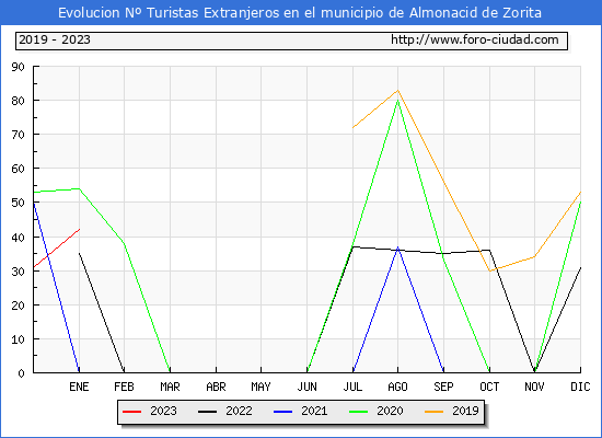Evolucin Numero de turistas de origen Extranjero en el Municipio de Almonacid de Zorita hasta Enero del 2023.