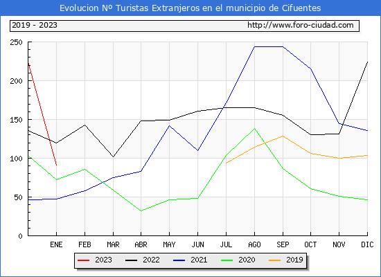 Evolucin Numero de turistas de origen Extranjero en el Municipio de Cifuentes hasta Enero del 2023.