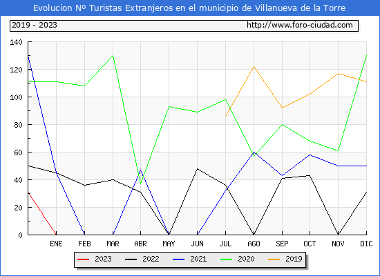 Evolucin Numero de turistas de origen Extranjero en el Municipio de Villanueva de la Torre hasta Enero del 2023.