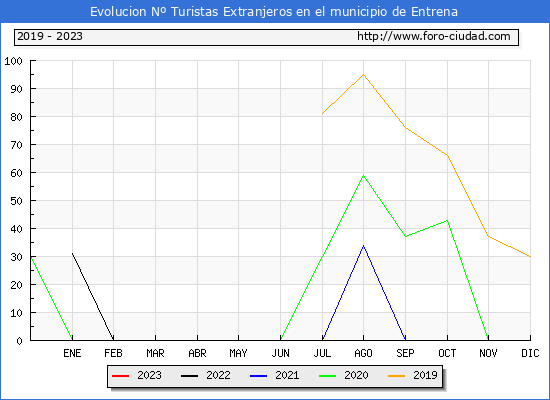Evolucin Numero de turistas de origen Extranjero en el Municipio de Entrena hasta Enero del 2023.