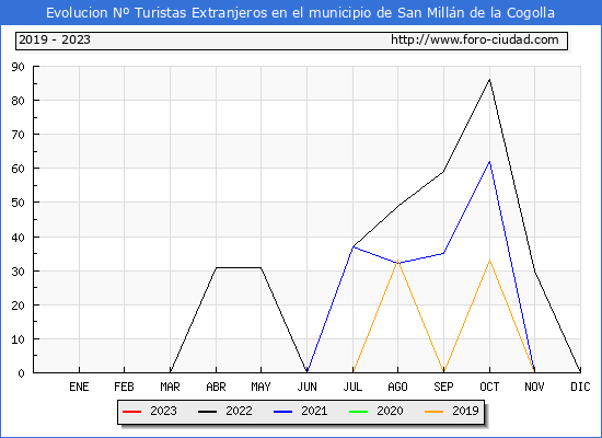 Evolucin Numero de turistas de origen Extranjero en el Municipio de San Milln de la Cogolla hasta Enero del 2023.