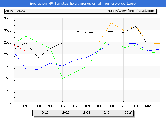 Evolucin Numero de turistas de origen Extranjero en el Municipio de Lugo hasta Enero del 2023.