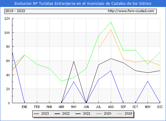 Evolucin Numero de turistas de origen Extranjero en el Municipio de Cadalso de los Vidrios hasta Enero del 2023.