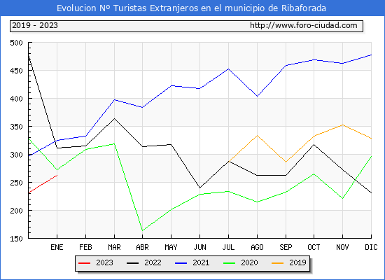 Evolución Numero de turistas de origen Extranjero en el Municipio de Ribaforada hasta Enero del 2023.
