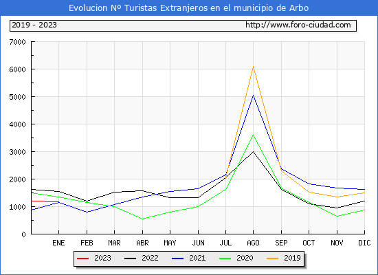 Evolucin Numero de turistas de origen Extranjero en el Municipio de Arbo hasta Enero del 2023.