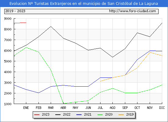 Evolucin Numero de turistas de origen Extranjero en el Municipio de San Cristbal de La Laguna hasta Enero del 2023.