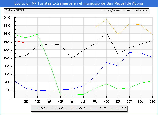 Evolucin Numero de turistas de origen Extranjero en el Municipio de San Miguel de Abona hasta Enero del 2023.