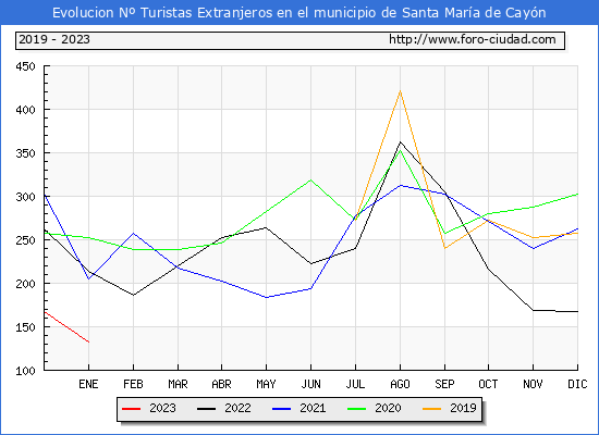 Evolucin Numero de turistas de origen Extranjero en el Municipio de Santa Mara de Cayn hasta Enero del 2023.