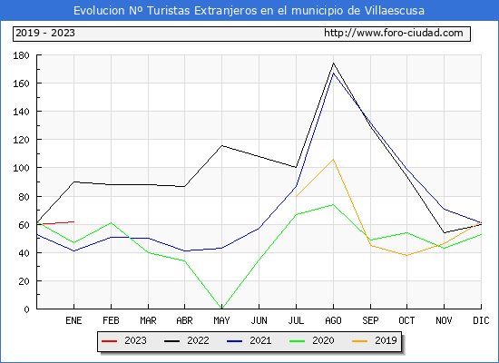Evolución Numero de turistas de origen Extranjero en el Municipio de Villaescusa hasta Enero del 2023.
